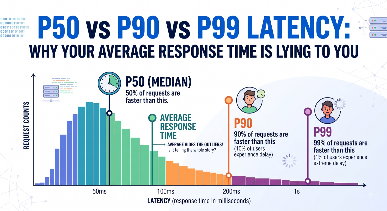 Diagram comparing P50, P90, and P99 latency percentiles